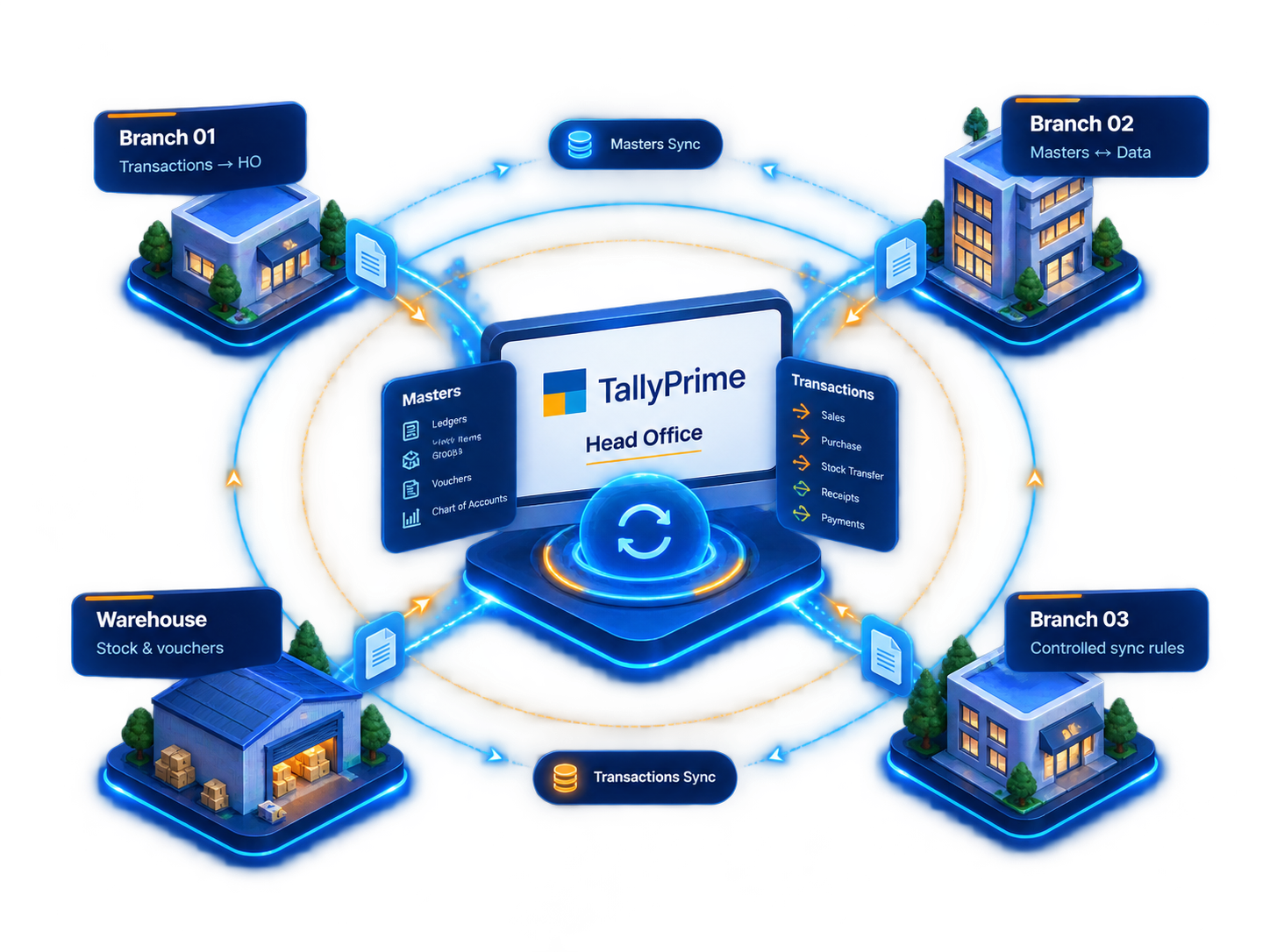 TallyPrime data synchronization between head office, branches and warehouse